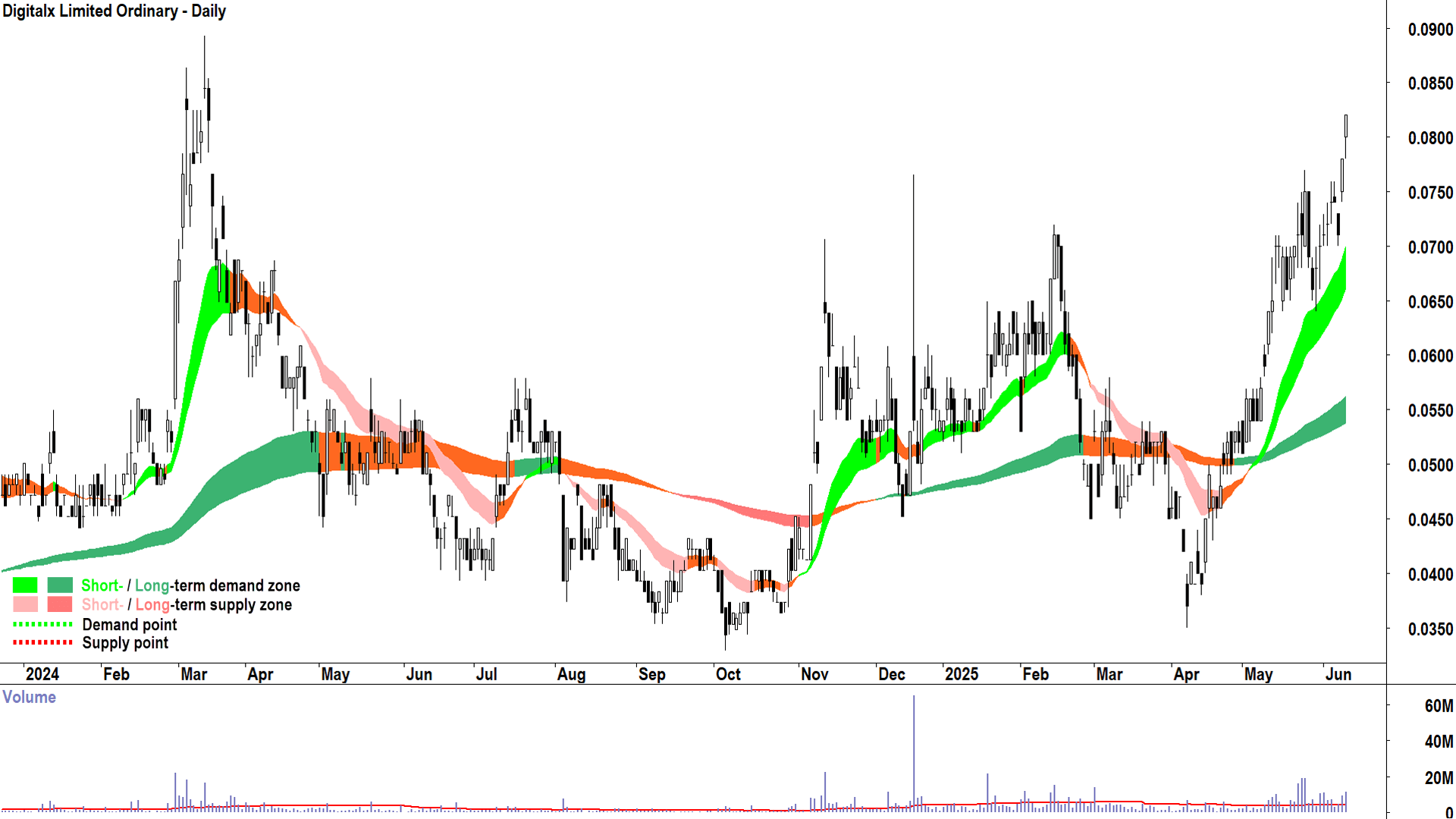 Digitalx (ASX-DCC) daily chart 11 June 2025