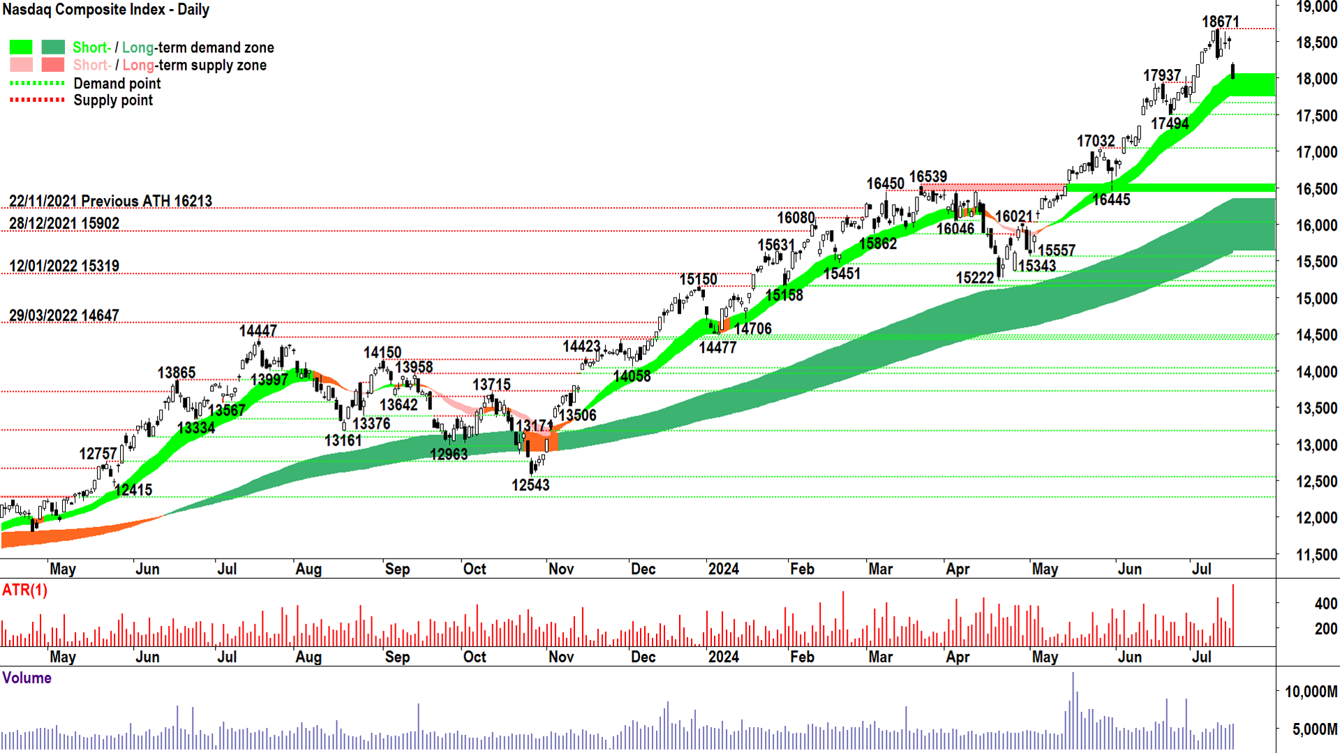 NASDAQ Composite Index chart 17 July 2024