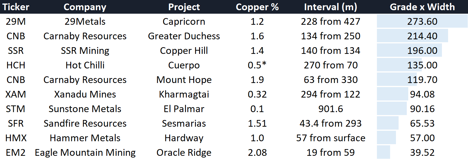 Copper hits JUNE QUARTER - Excel