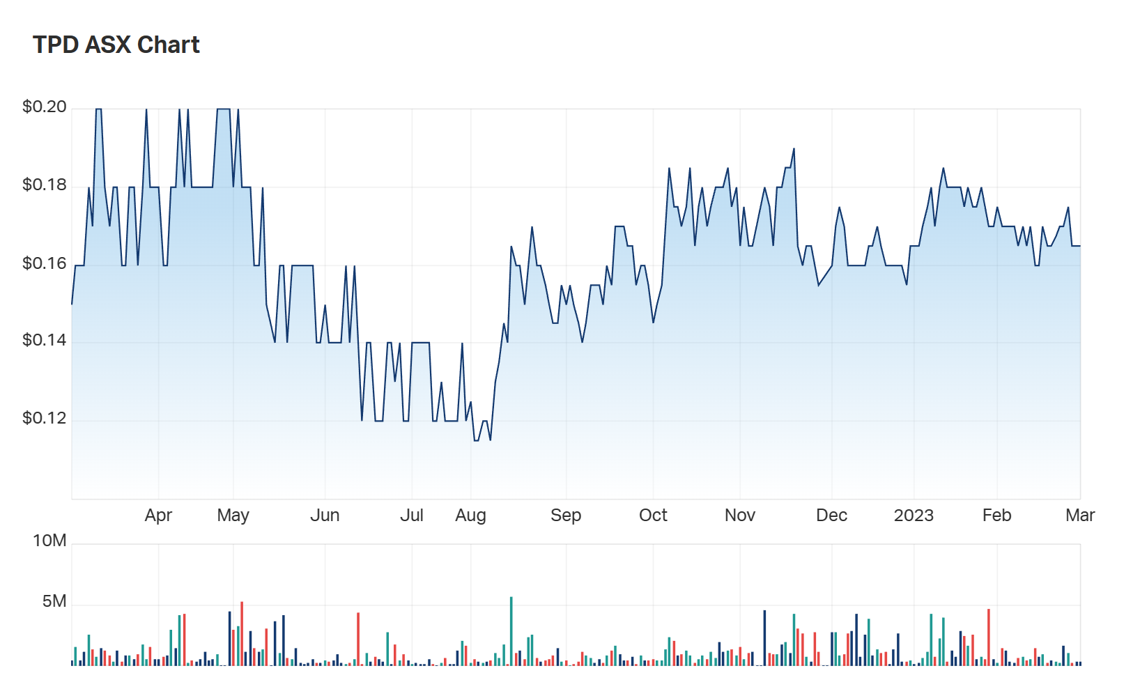 A look at TPD's one year performance chart. As at 10:45am (AEST) on Thursday, TPD is currently in a trading halt. 