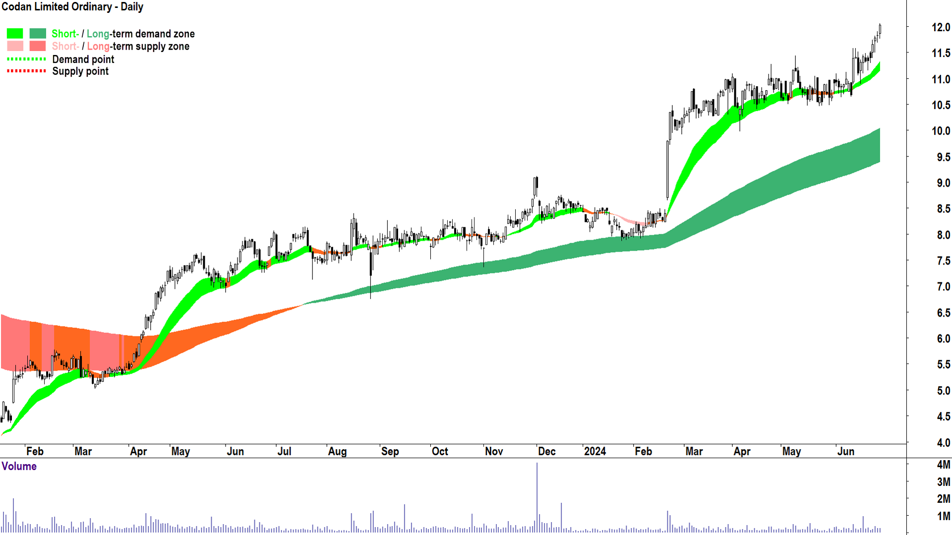 Codan (ASX-CDA) chart 28 June 2024