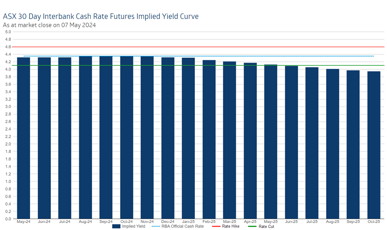 ASX 30 Day Interbank Cash Rate Futures Implied Yield Curve, 7 May 2024. Source ASX MI