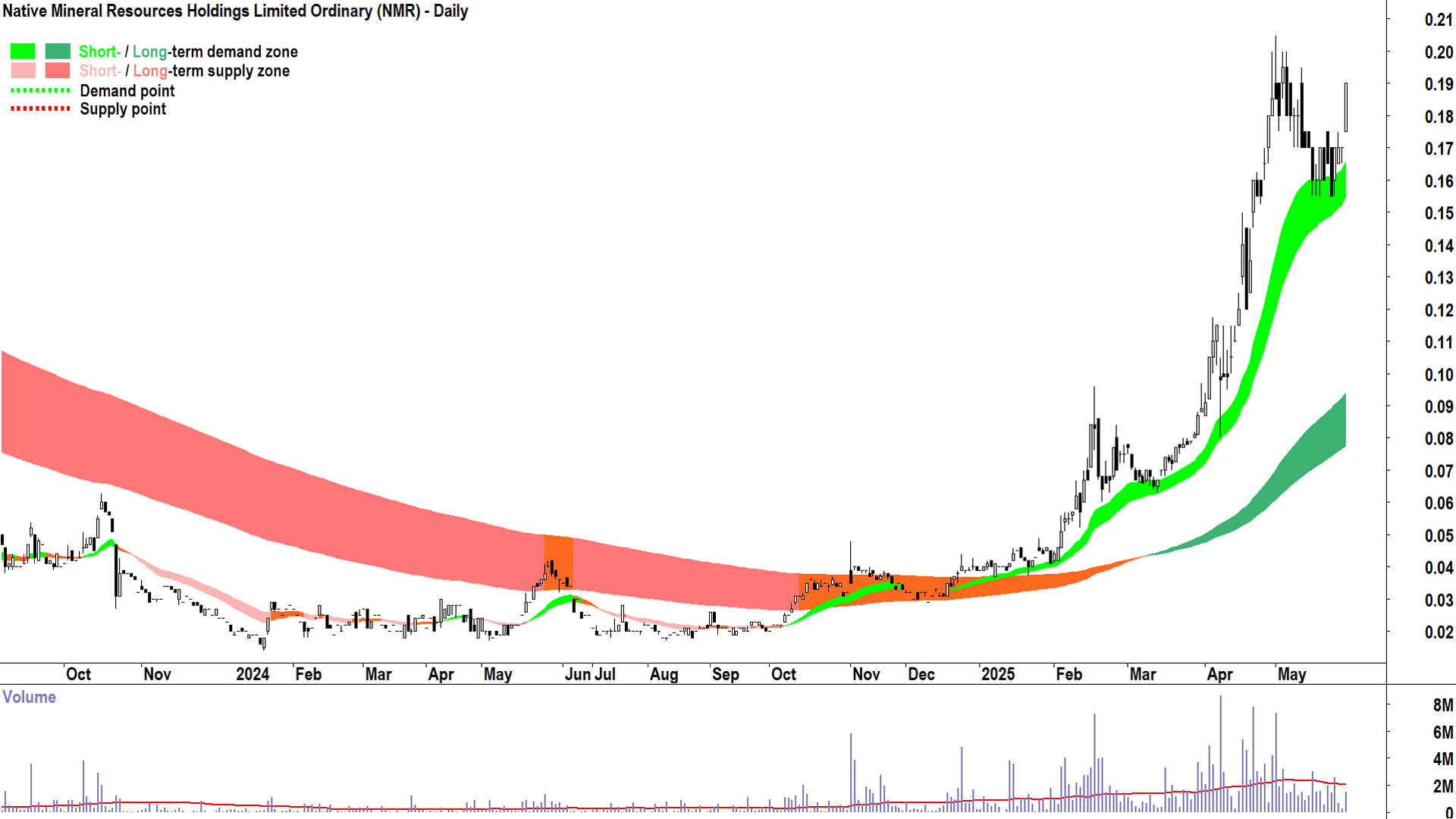 Native Mineral Resources (ASX-NMR) daily chart 28 May 2025