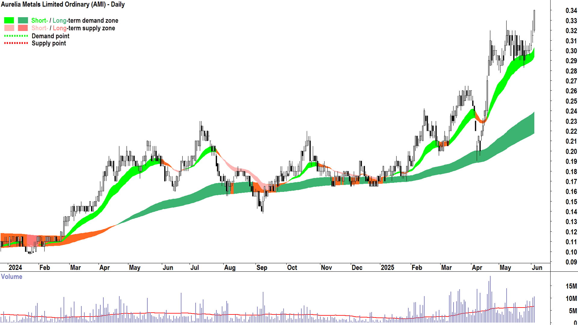 Aurelia Metals (ASX-AMI) daily chart 4 June 2025