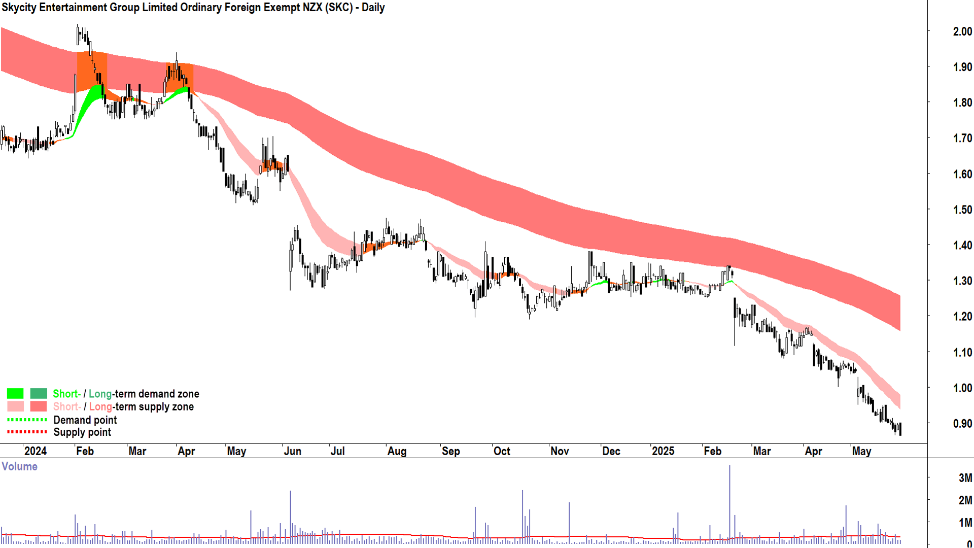 Skycity Entertainment Group (ASX-SKC) daily chart 29 May 2025