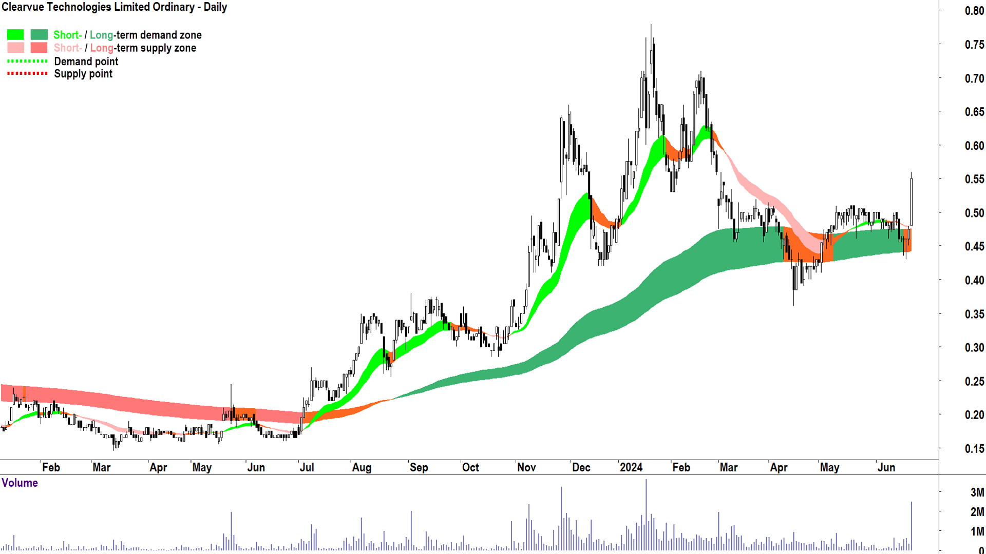 Clearvue Technologies (ASX-CPV) chart 24 June 2024