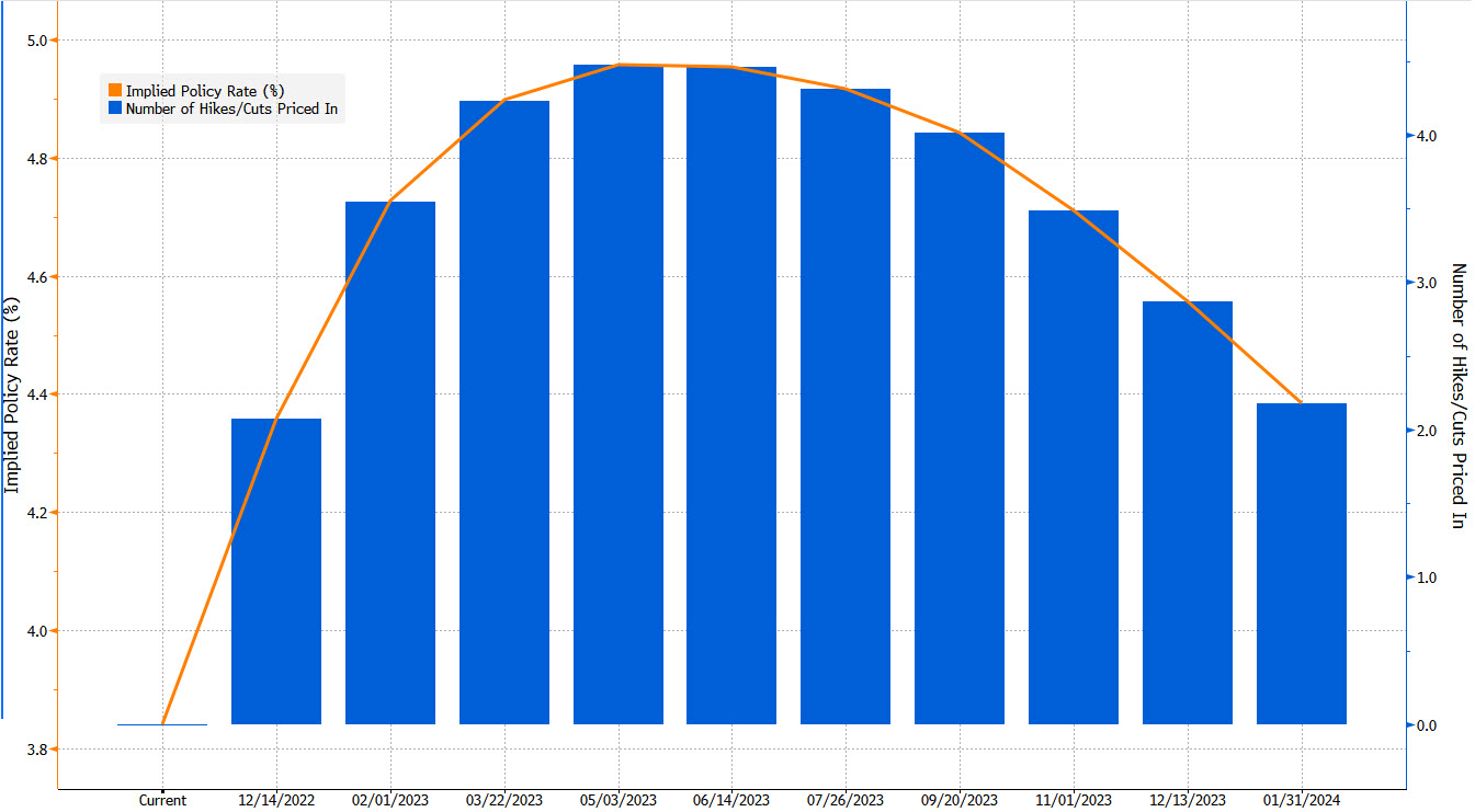 Forecast For Fed Terminal Rate Hits New High Shaking Stocks And Bonds