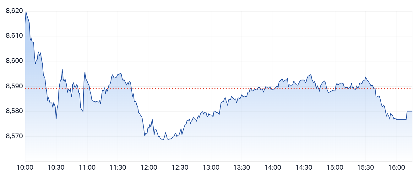 Daily ASX 200 Performance Chart - Friday 11th July 2025
