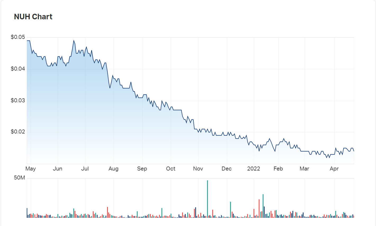 Nuheara's charts for the last year