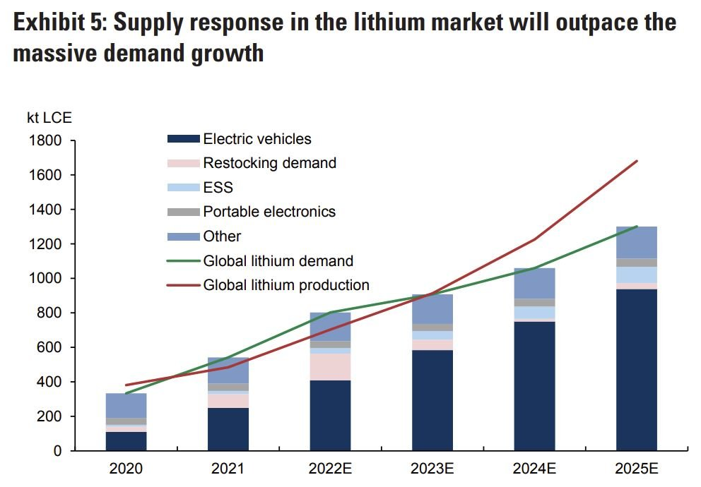 Goldman Sachs lithium supply response