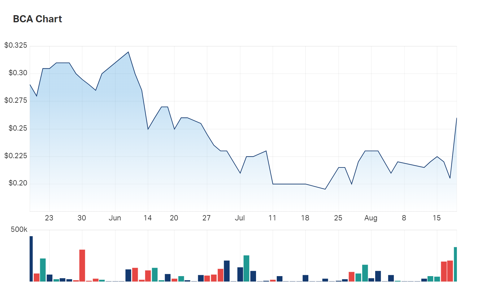 A look at Black Canyon's three month charts reveals the sharp upward reversal in interest prompted by the scoping study 