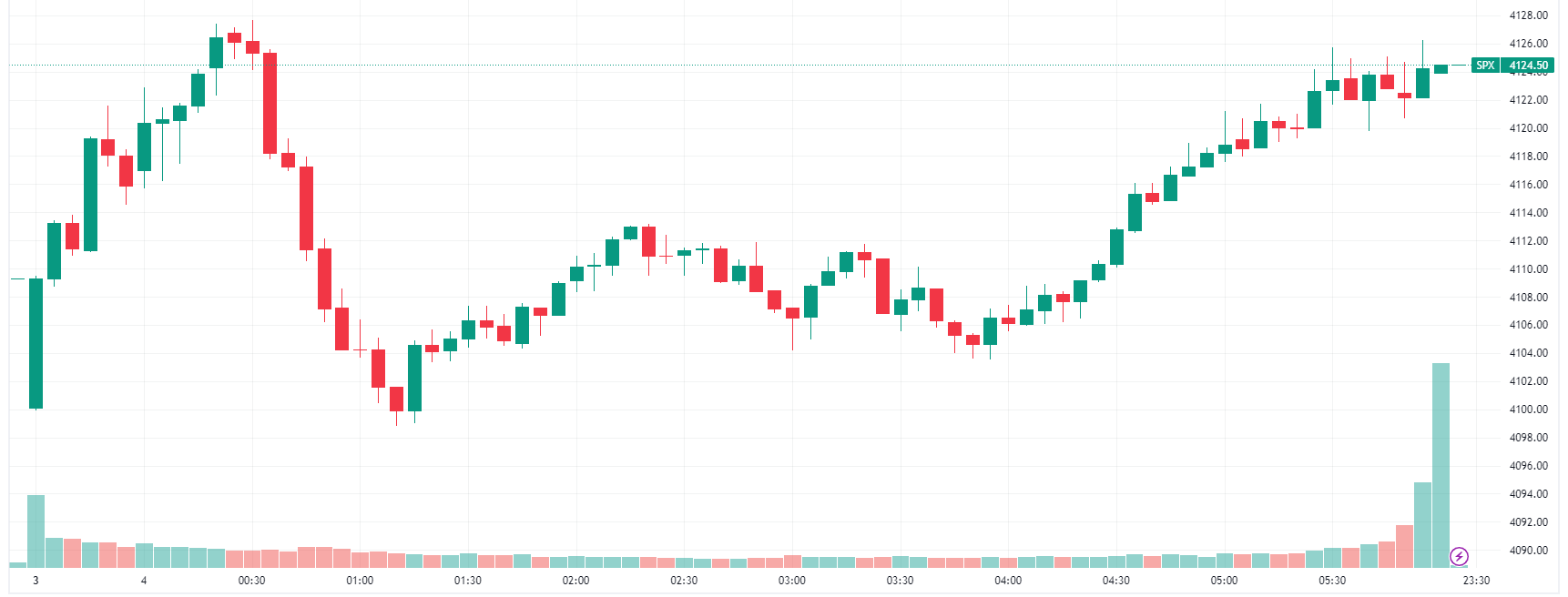 S&P 500 intraday