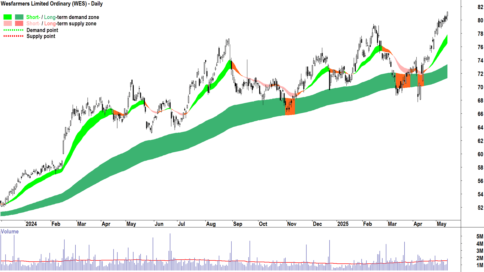 Wesfarmers (ASX-WES) daily chart 14 May 2025