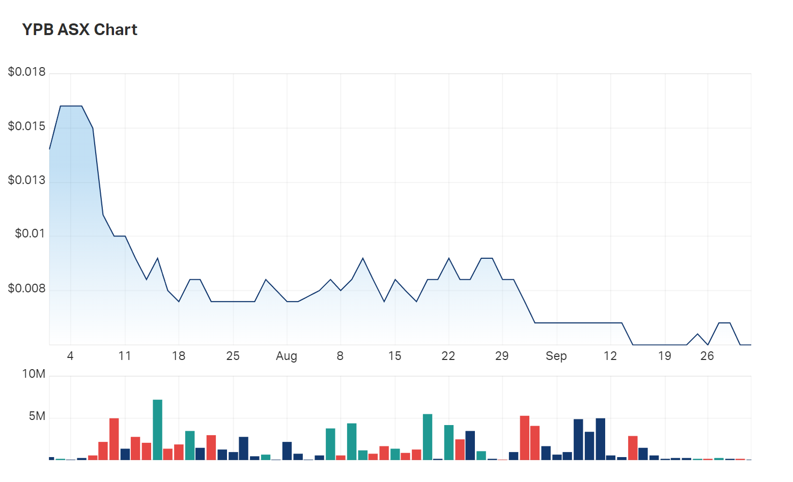 YPB's three month charts. Is this stock being overlooked?