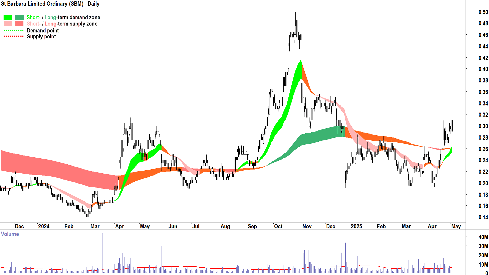 St Barbara (ASX-SBM) daily chart 2 May 2025