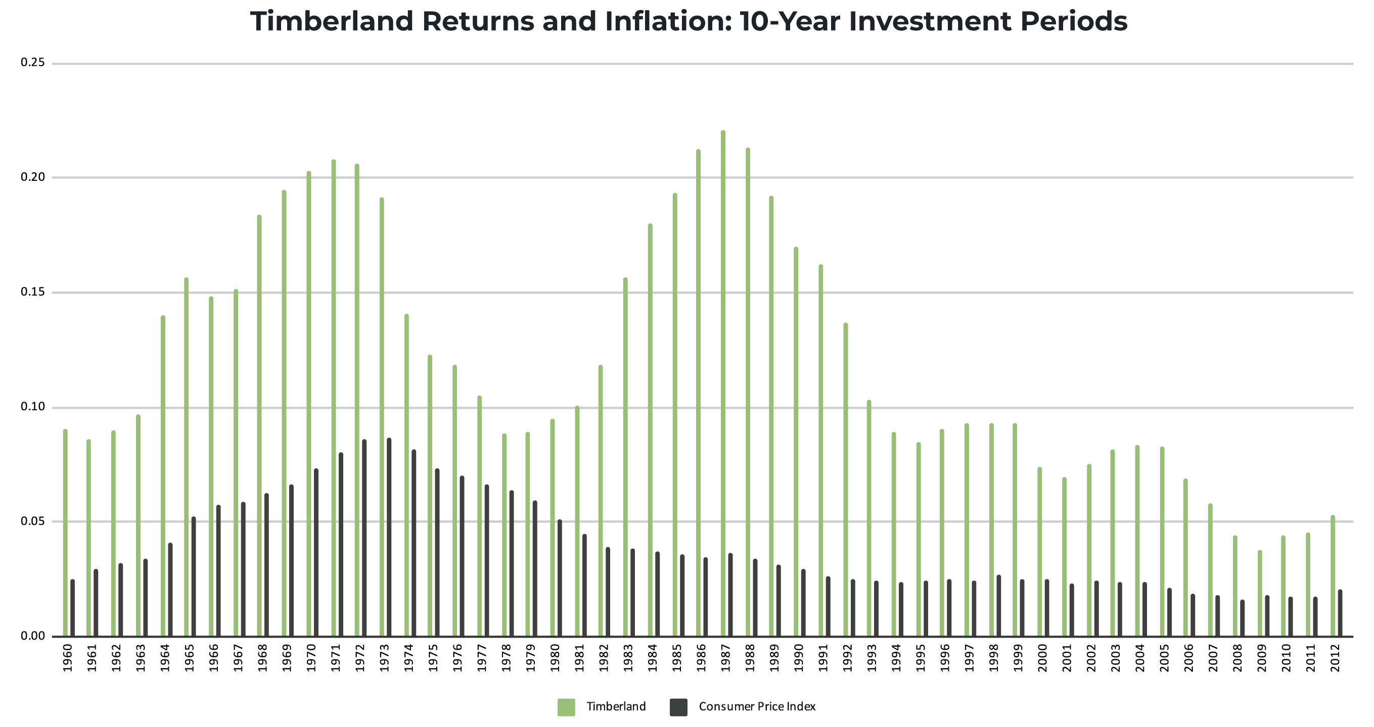 timberland returns and inflation 10 year investment periods