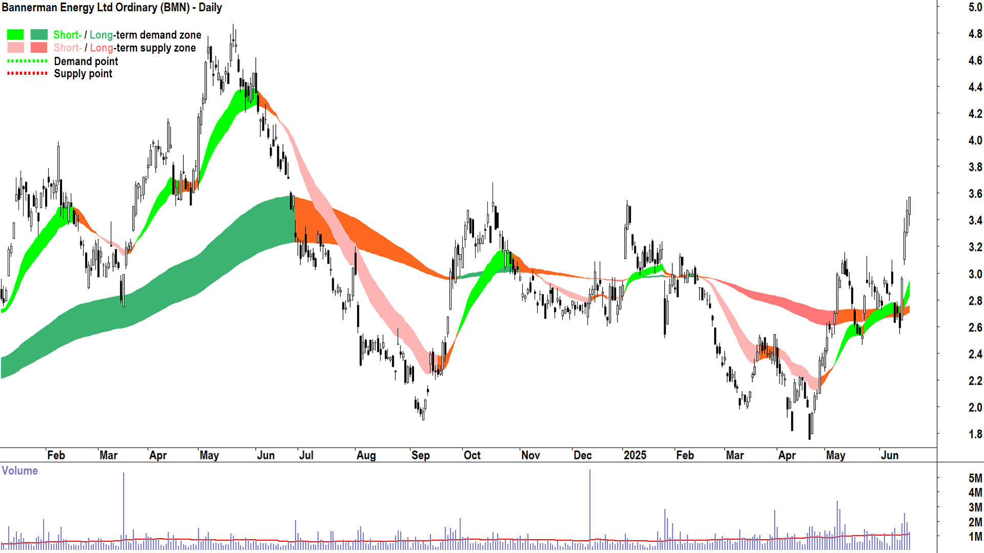 Bannerman Energy (ASX-BMN) daily chart 19 June 2025