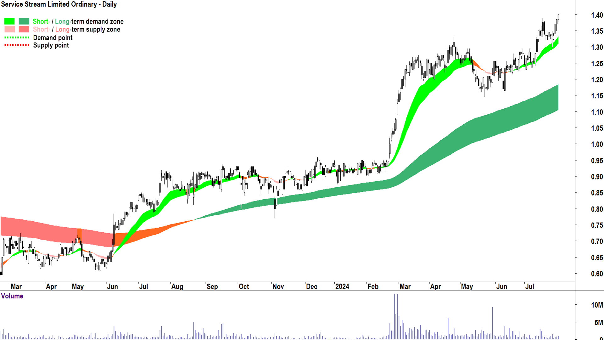 Service Stream (ASX-SSM) chart 31 July 2024