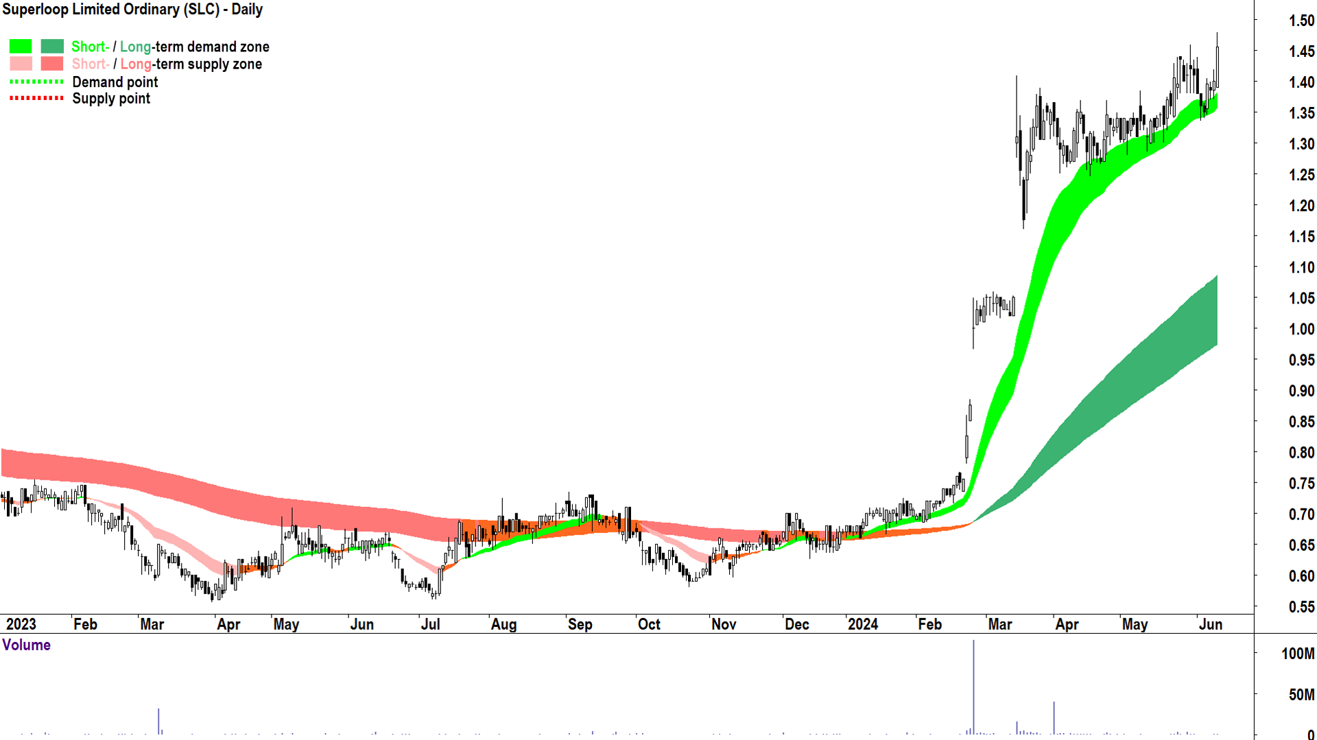 Superloop (ASX-SLC) chart 12 June 2024