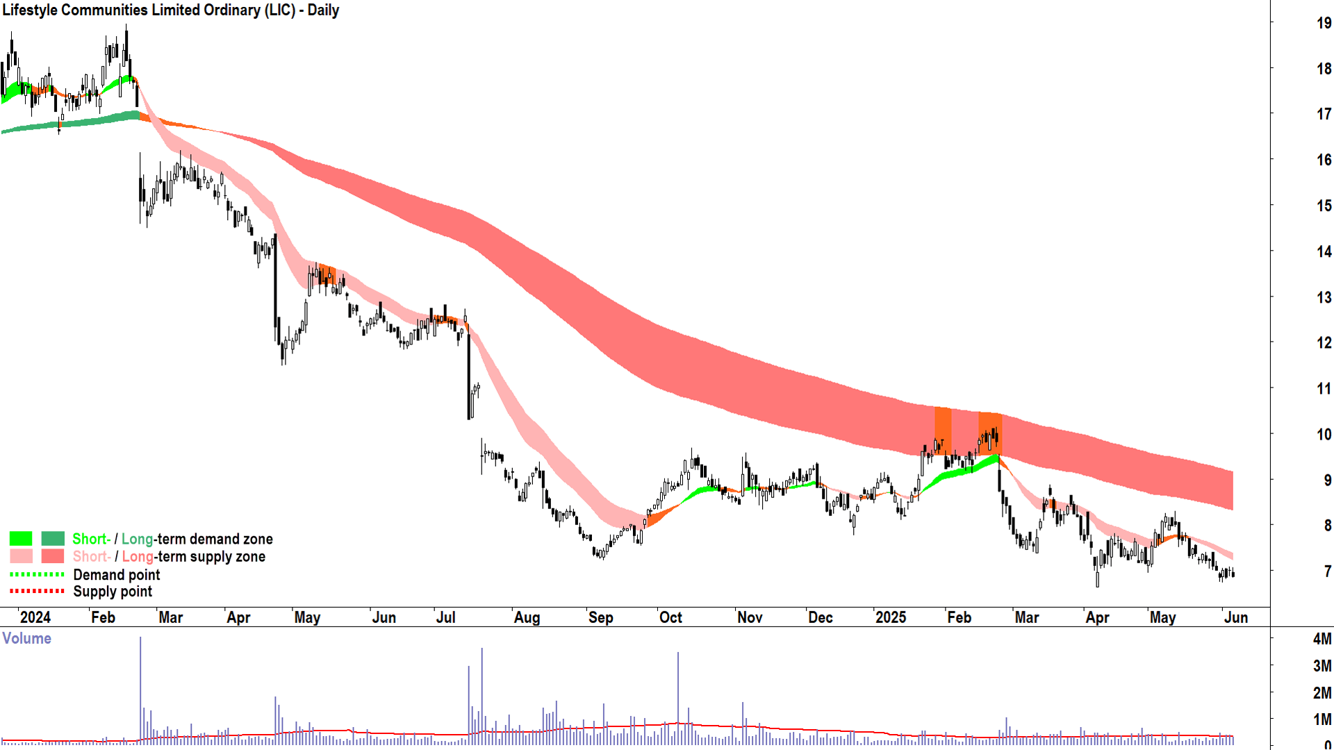 Lifestyle Communities (ASX-LIC) daily chart 5 June 2025
