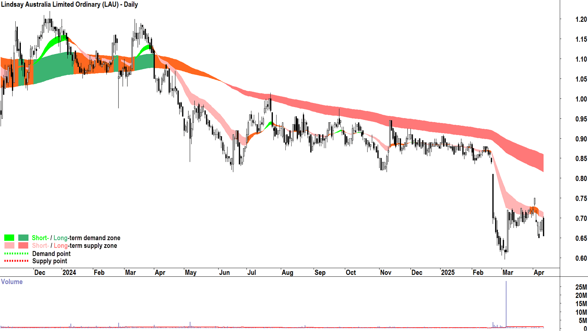 Lindsay Australia (ASX-LAU) daily chart 10 April 2025