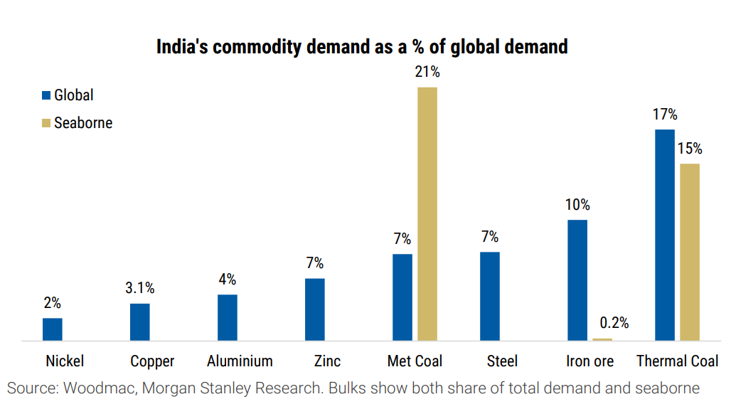 Exhibit 2 - India-s commodity demand as a - of global demand. Source Woodmac, Morgan Stanley Research