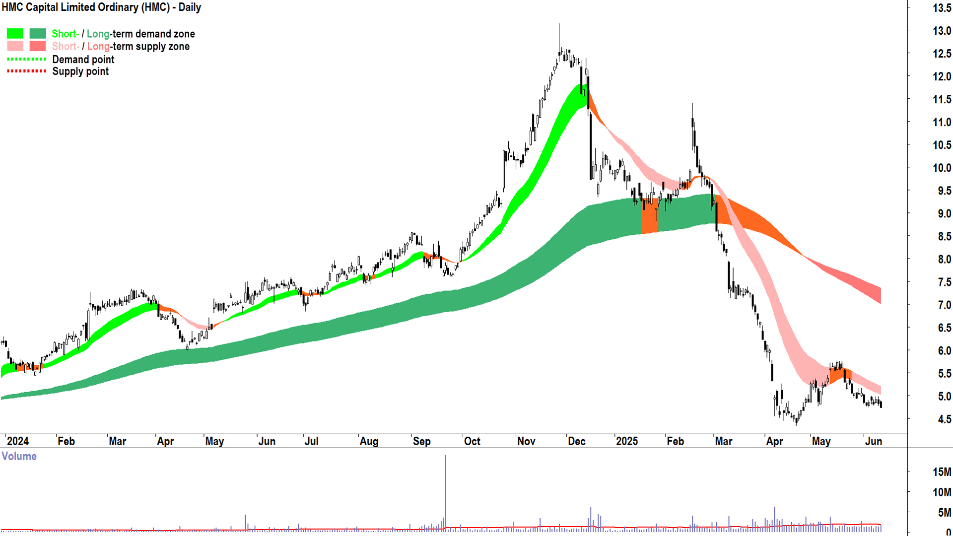 HMC Capital (ASX-HMC) daily chart 12 June 2025