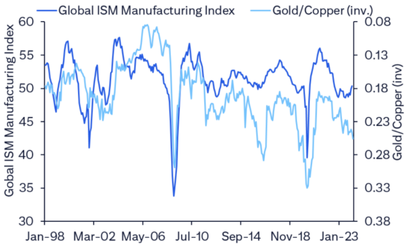 Global manufacturing PMI has bottomed. Source - Citi Research, Bloomberg. From Global Asset Allocation March 2024, Citi Inc 22 March 2024