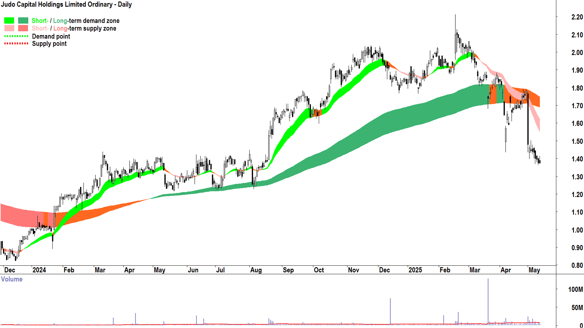 Judo Capital (ASX-JDO) daily chart 13 May 2025
