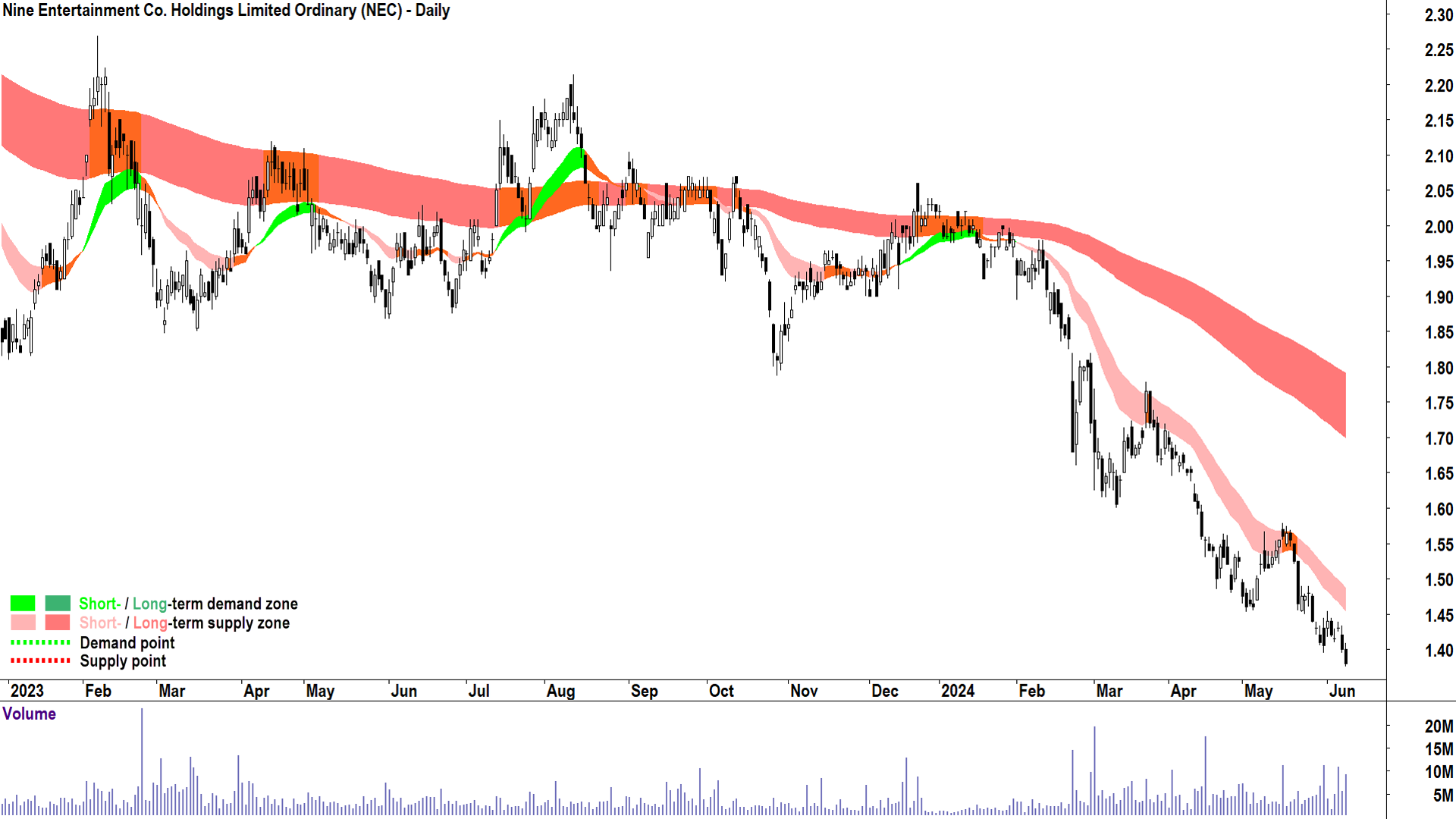 Nine Entertainment Co. Holdings (ASX-NEC) chart 11 June 2024