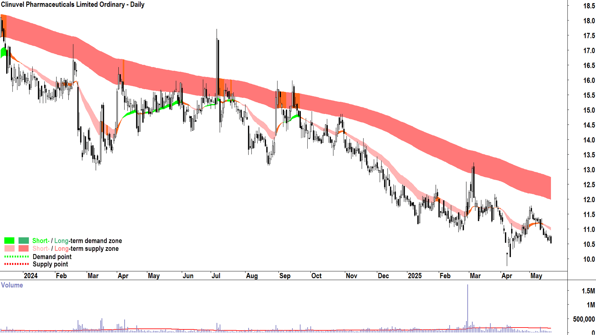 Clinuvel Pharmaceuticals (ASX-CUV) daily chart 21 May 2025