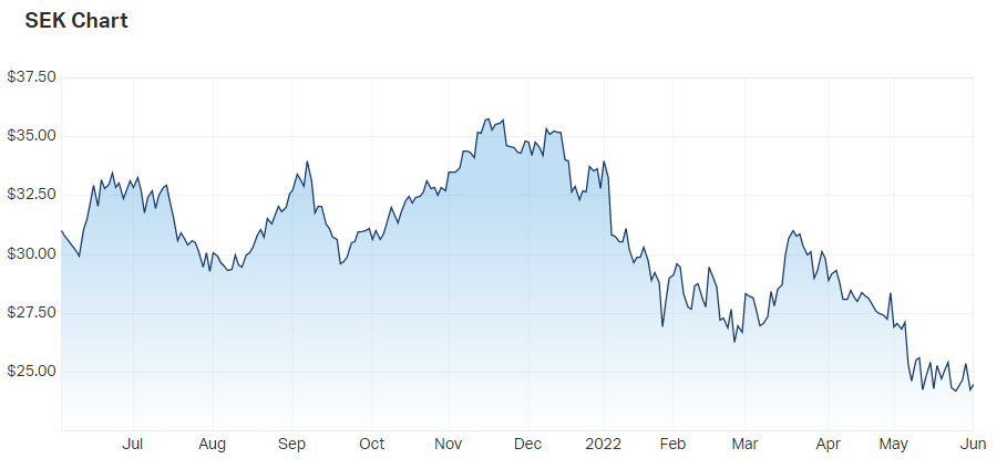 2022-06-01 12 26 23-Seek Ltd (ASX SEK) Share Price - Market Index