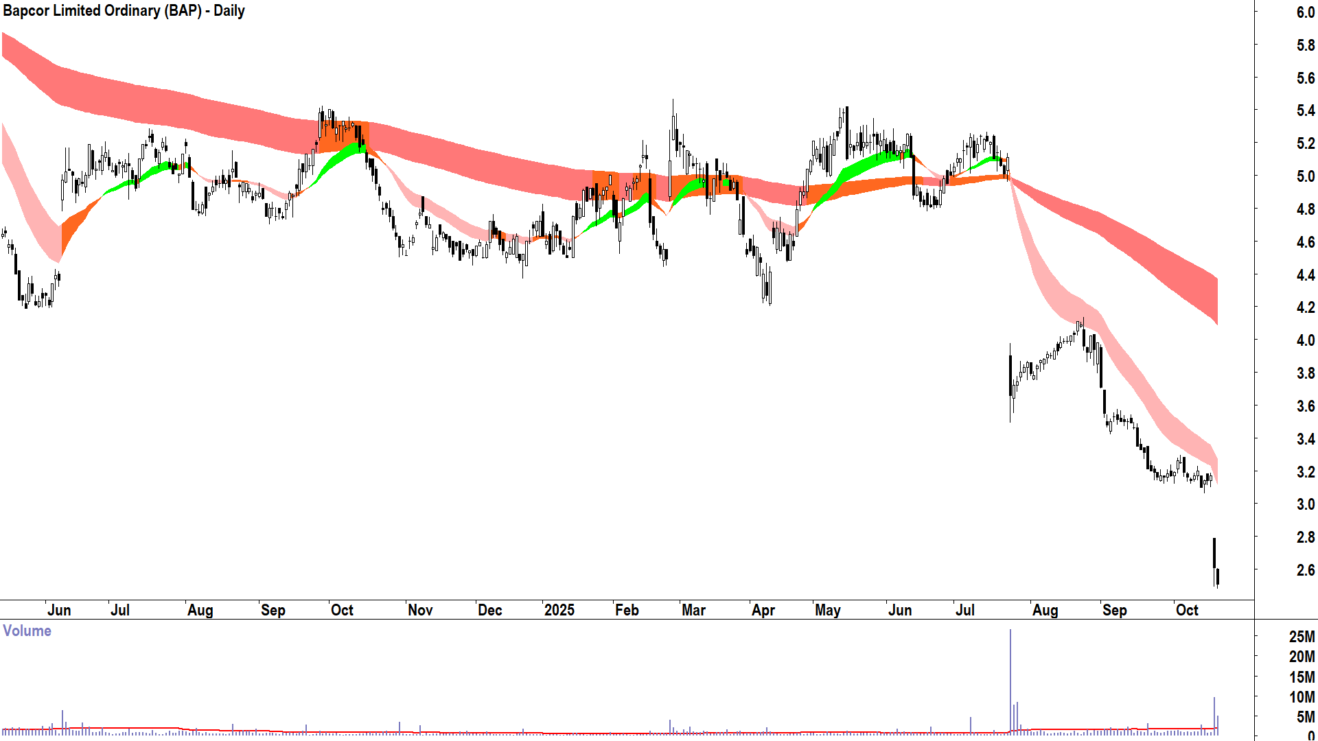 Bapcor (ASX-BAP) Daily chart 21 October 2025