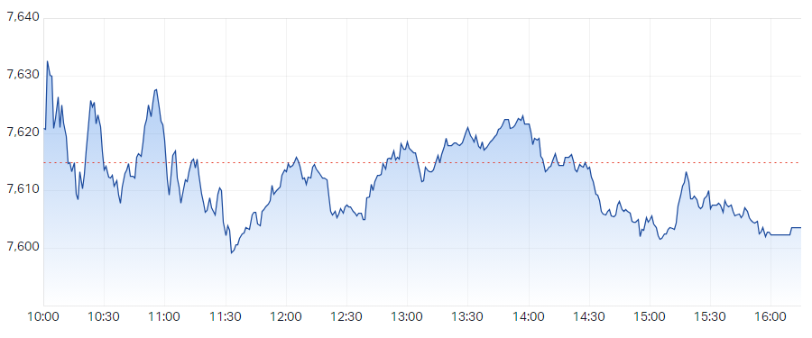 S&P ASX 200 (XJO) Intraday Chart 13 Feb 2024