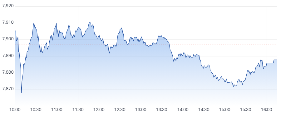 S&P ASX 200 (XJO) Intraday Chart 2 Apr 2024