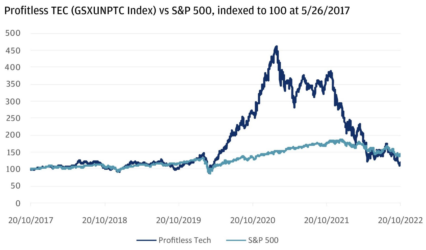 Unprofitable tech cos