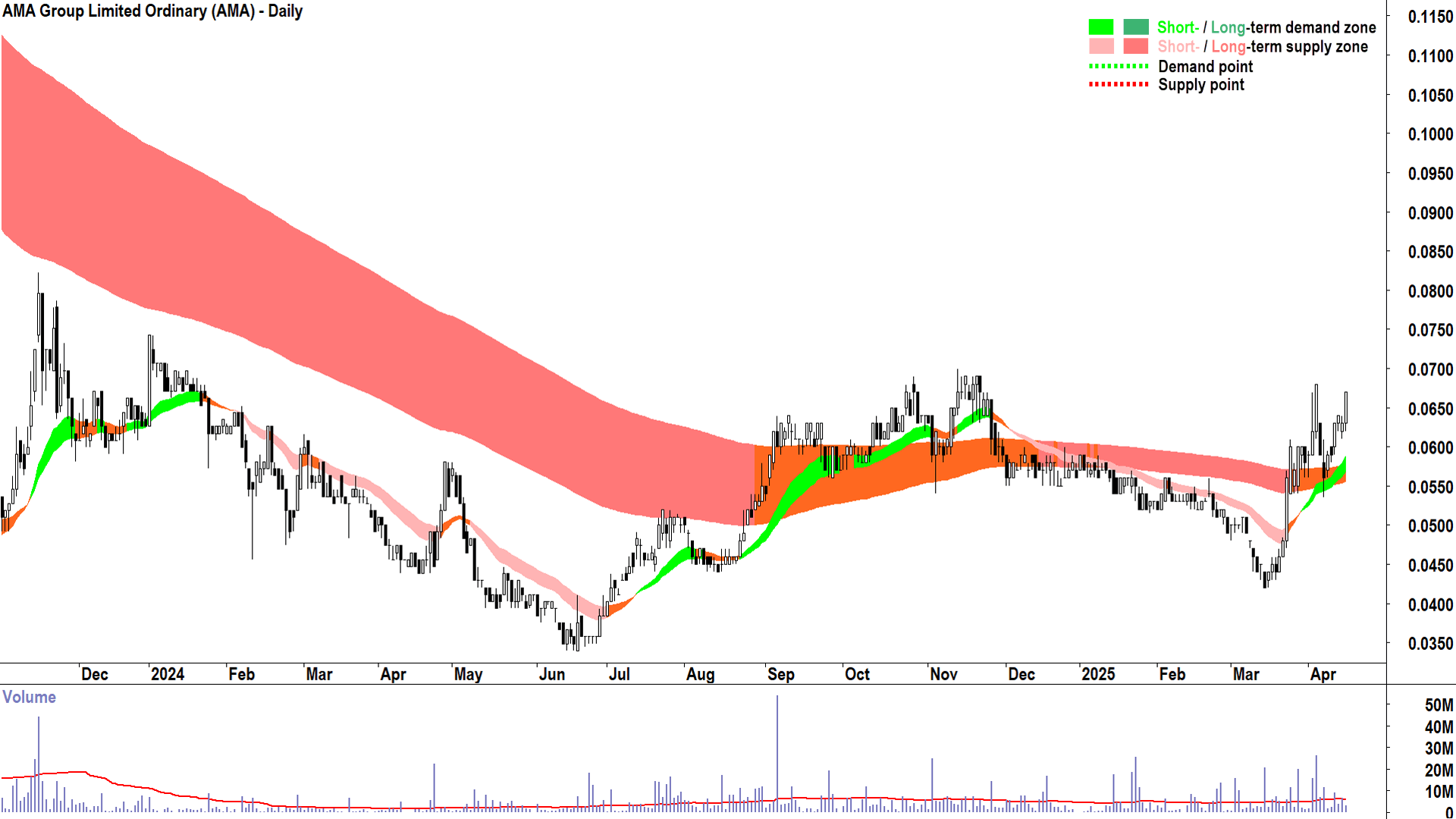 AMA Group (ASX-AMA) daily chart 15 April 2025