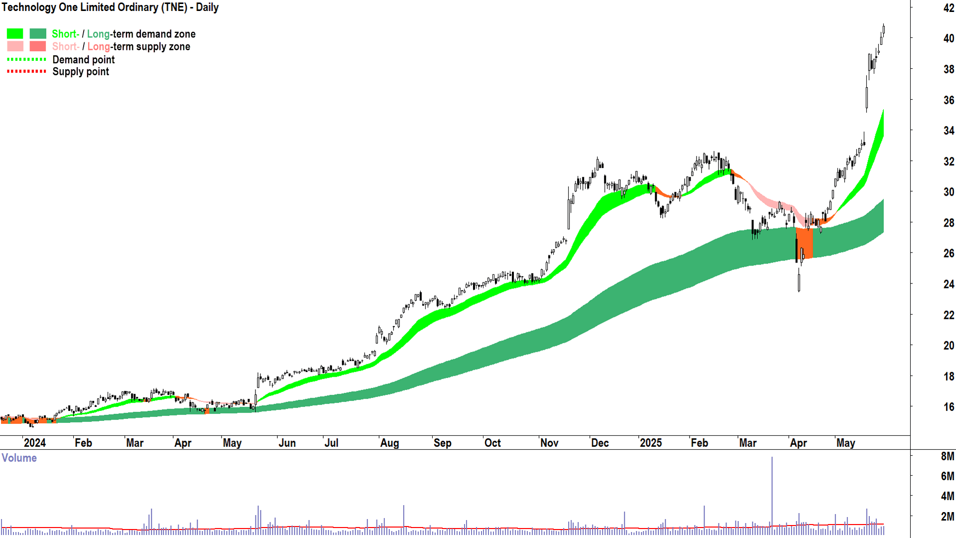 Technology One (ASX-TNE) daily chart 29 May 2025