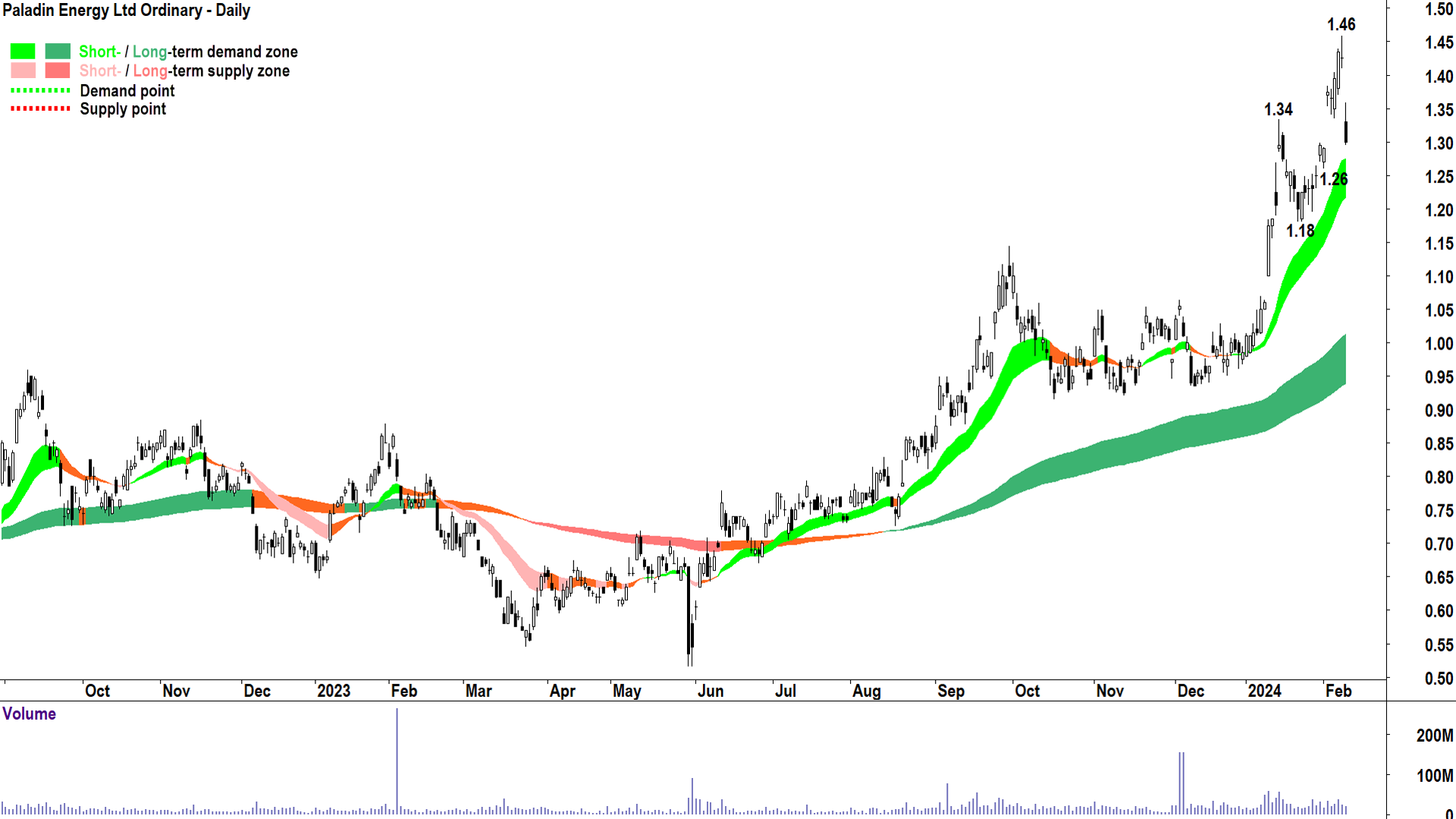 Paladin Energy ASX-PDN