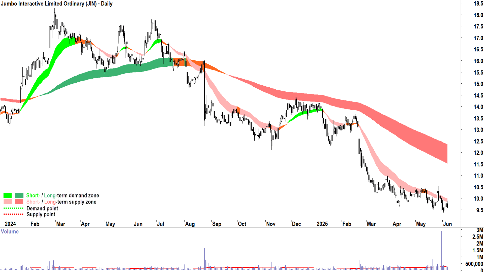 Jumbo Interactive (ASX-JIN) daily chart 6 June 2025