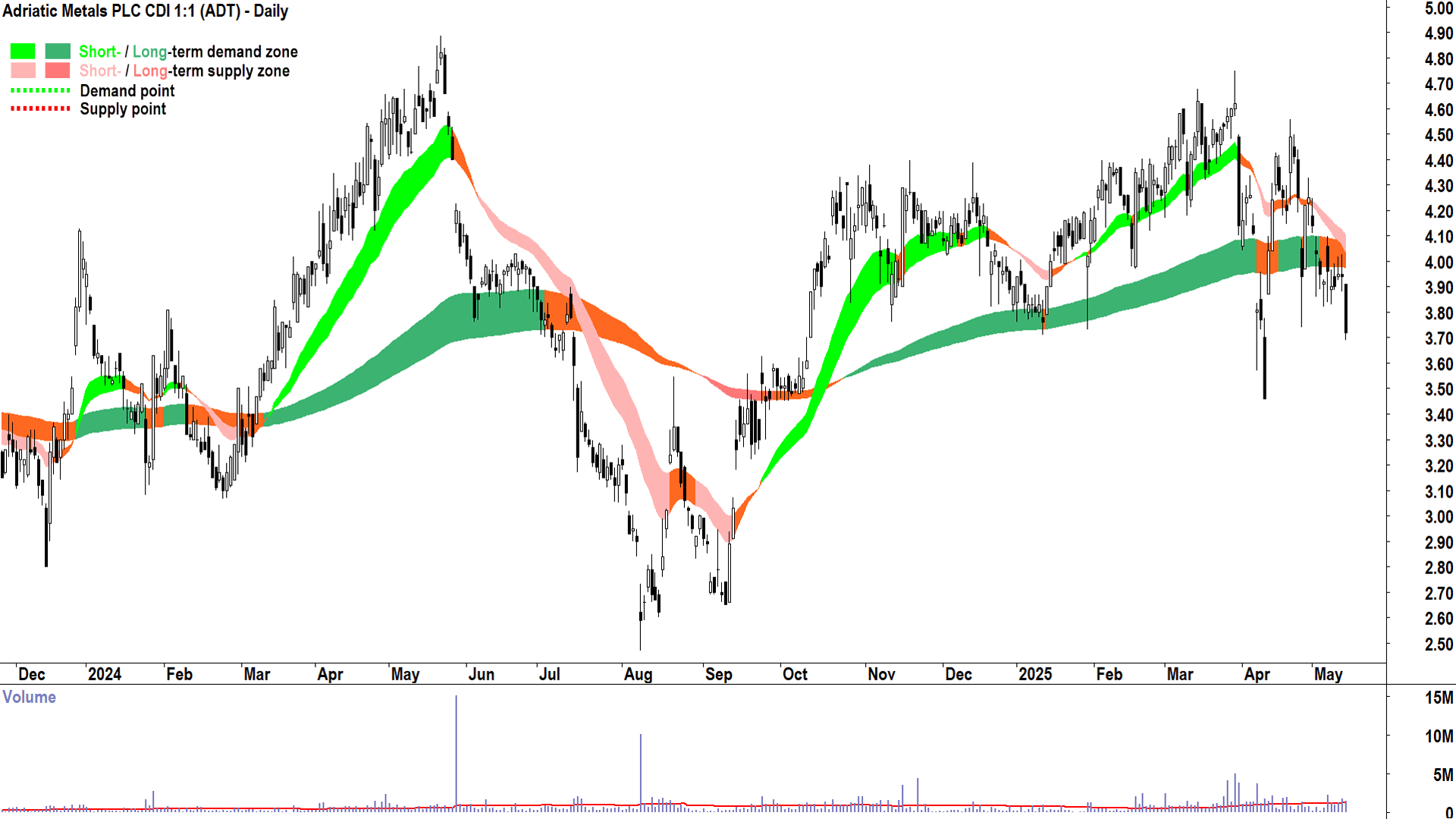 Adriatic Metals (ASX-ADT) daily chart 14 May 2025