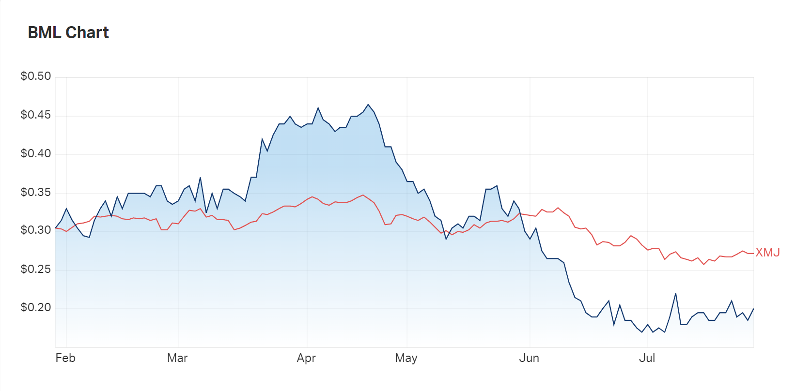 A look at Boab's six month charts shows the company was outperforming the materials index, up until late May. But with a decision to mine on the horizon, and an already huge silver resource, is Boab undervalued?