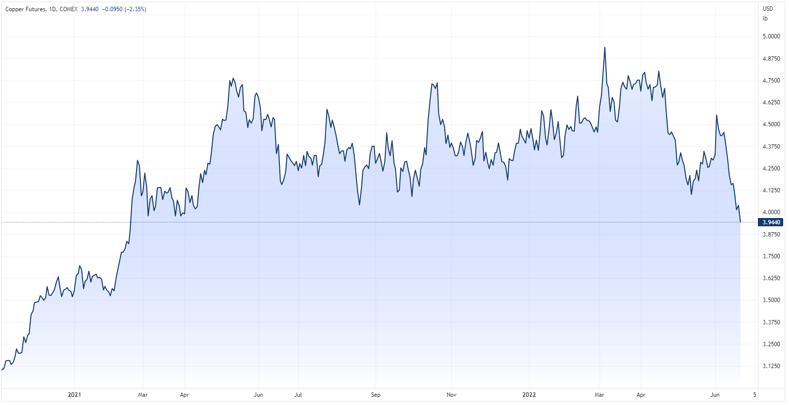 Copper futures prices