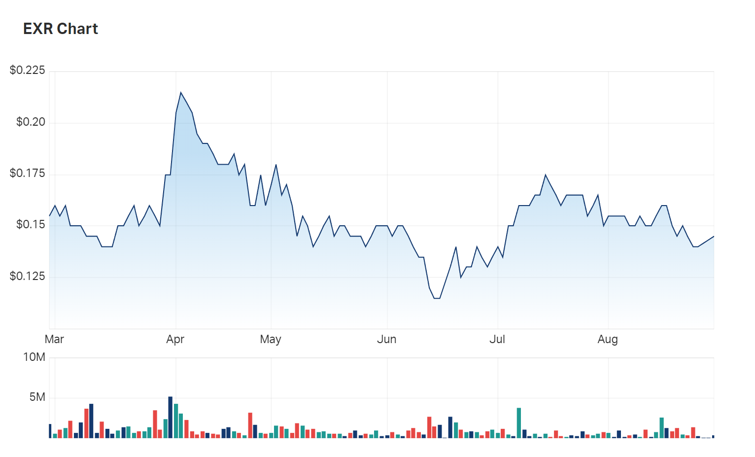 Elixir's six month charts show the company was able to quickly shake off losses between June and July 