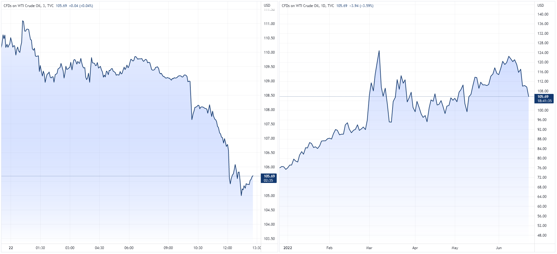 Oil intraday and daily chart