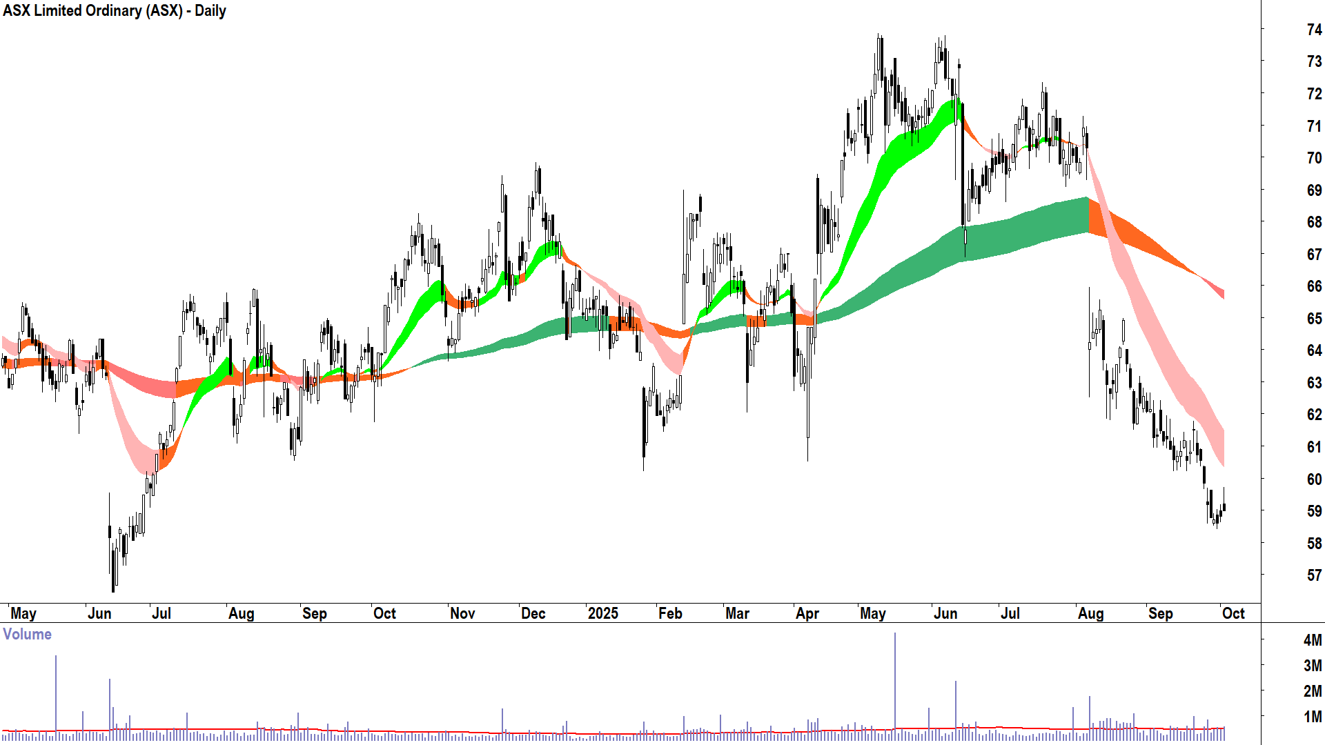 ASX (ASX-ASX) daily chart 2 October 2025