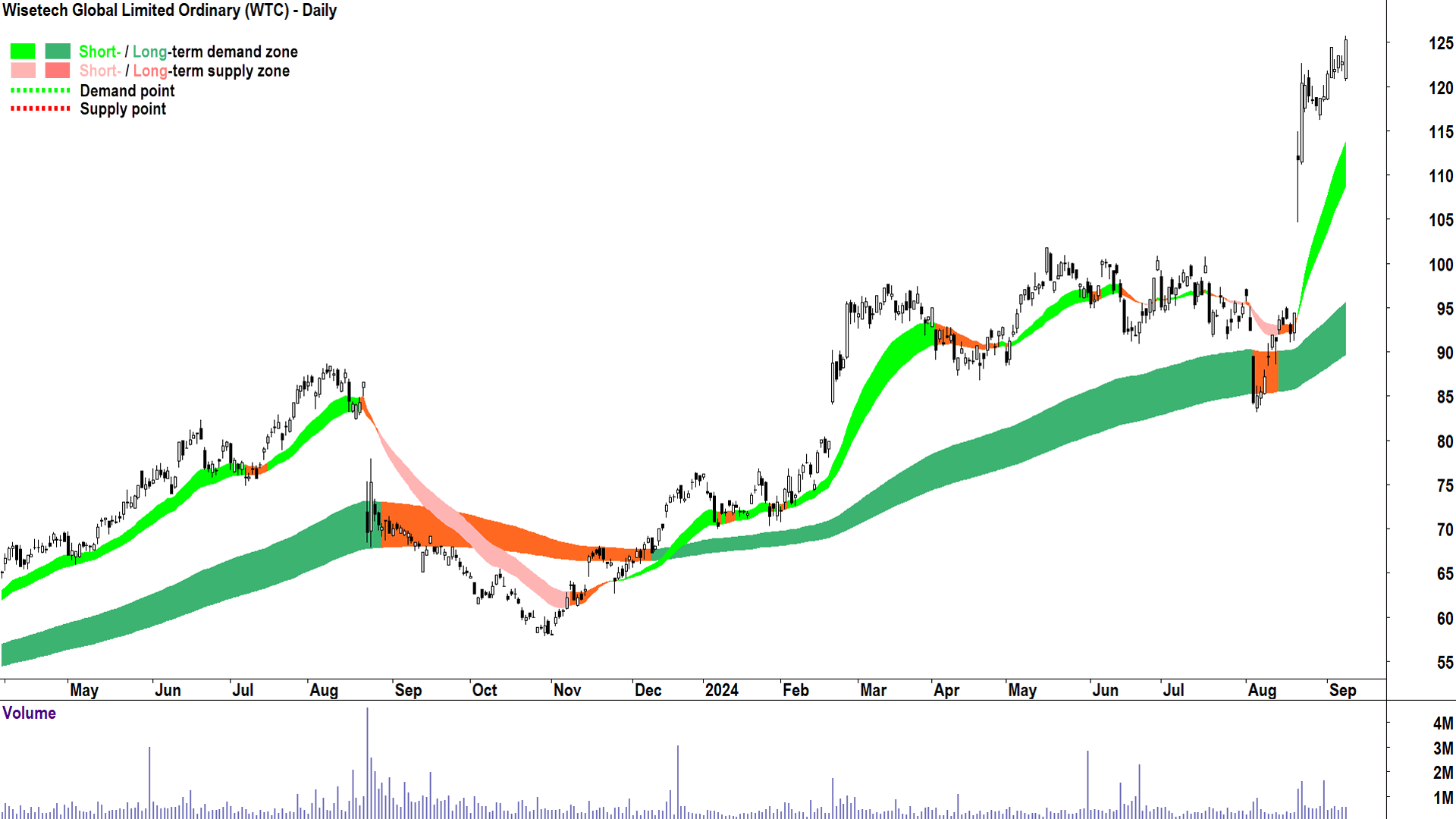 Wisetech Global (ASX-WTC) chart 9 September 2024