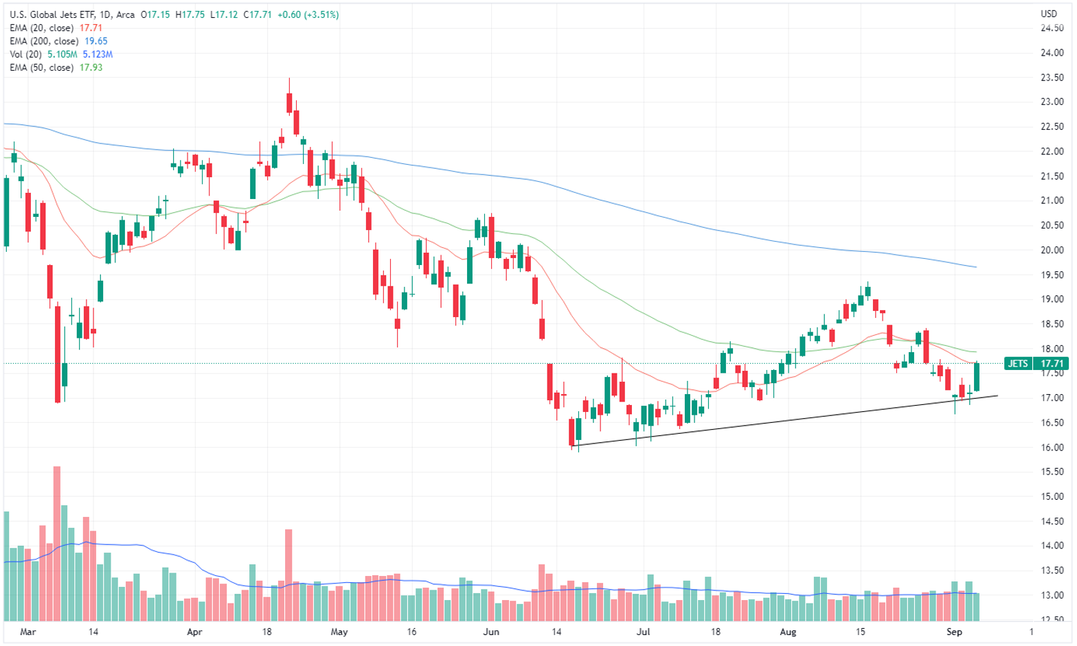 Jets ETF
