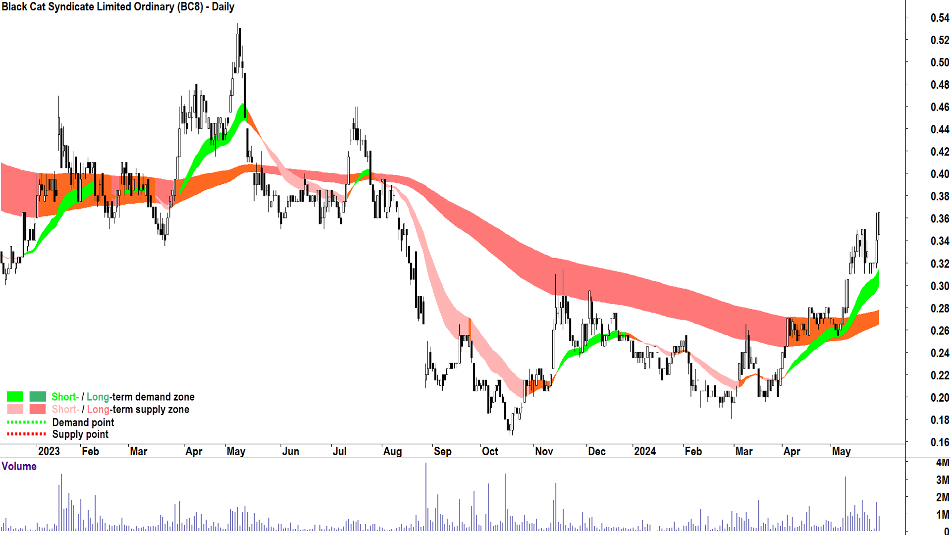 Black Cat Syndicate (ASX-BC8) chart 29 May 2024
