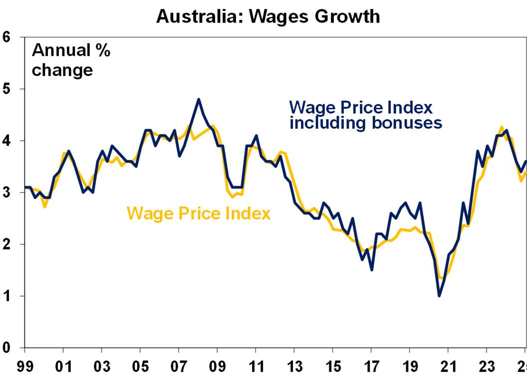 Australia - Wages growth (Source AMP)